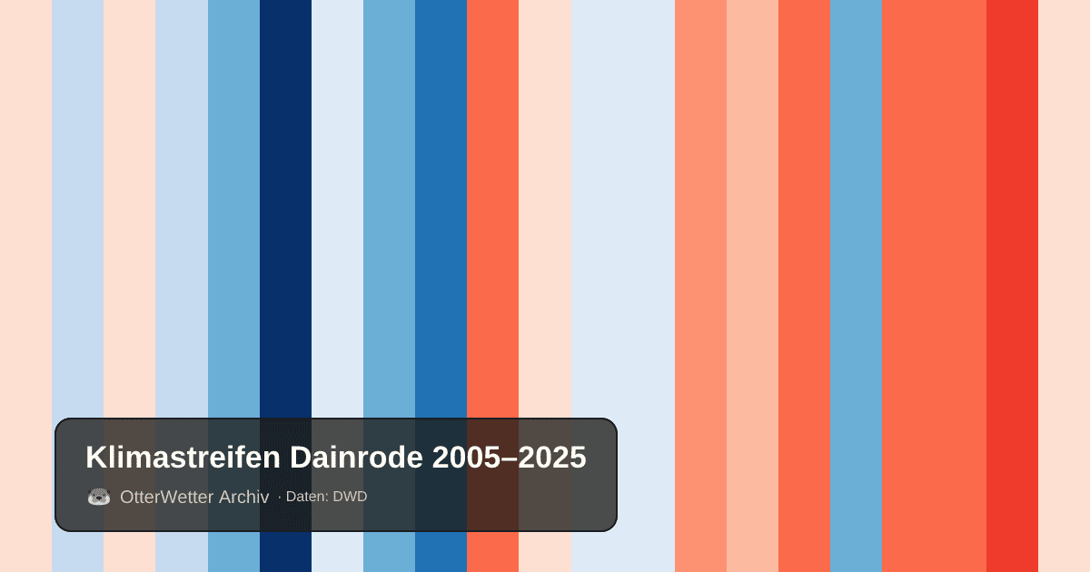 Klimastreifen Dainrode: Jahresmitteltemperaturen von blau (kühler) bis rot (wärmer)