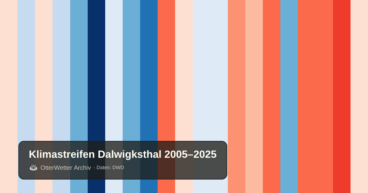 Klimastreifen Dalwigksthal: Jahresmitteltemperaturen von blau (kühler) bis rot (wärmer)