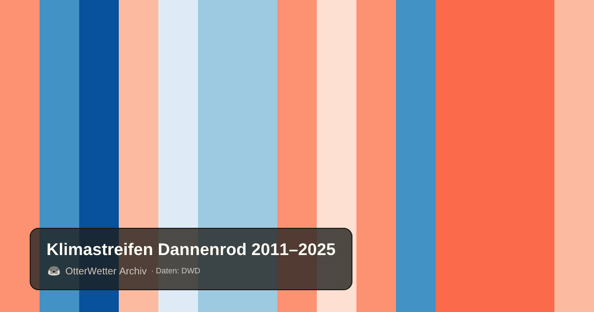 Klimastreifen Dannenrod: Jahresmitteltemperaturen von blau (kühler) bis rot (wärmer)