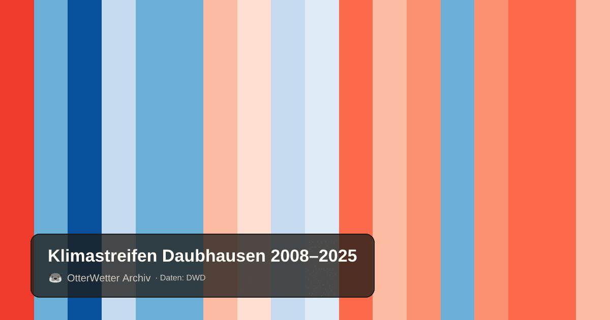 Klimastreifen Daubhausen: Jahresmitteltemperaturen von blau (kühler) bis rot (wärmer)
