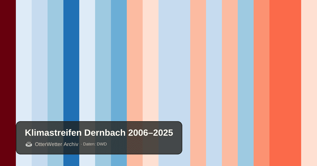 Klimastreifen Dernbach: Jahresmitteltemperaturen von blau (kühler) bis rot (wärmer)