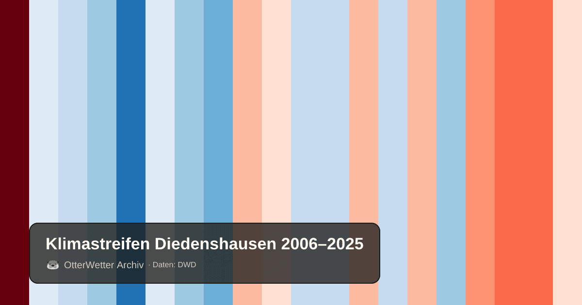 Klimastreifen Diedenshausen: Jahresmitteltemperaturen von blau (kühler) bis rot (wärmer)