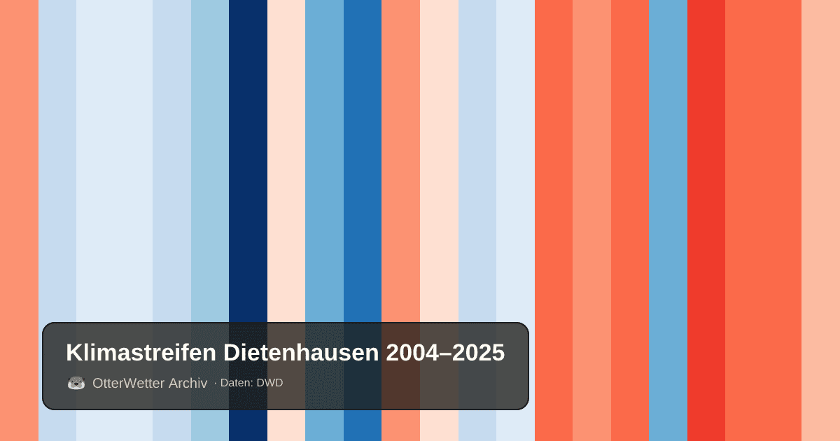 Klimastreifen Dietenhausen: Jahresmitteltemperaturen von blau (kühler) bis rot (wärmer)