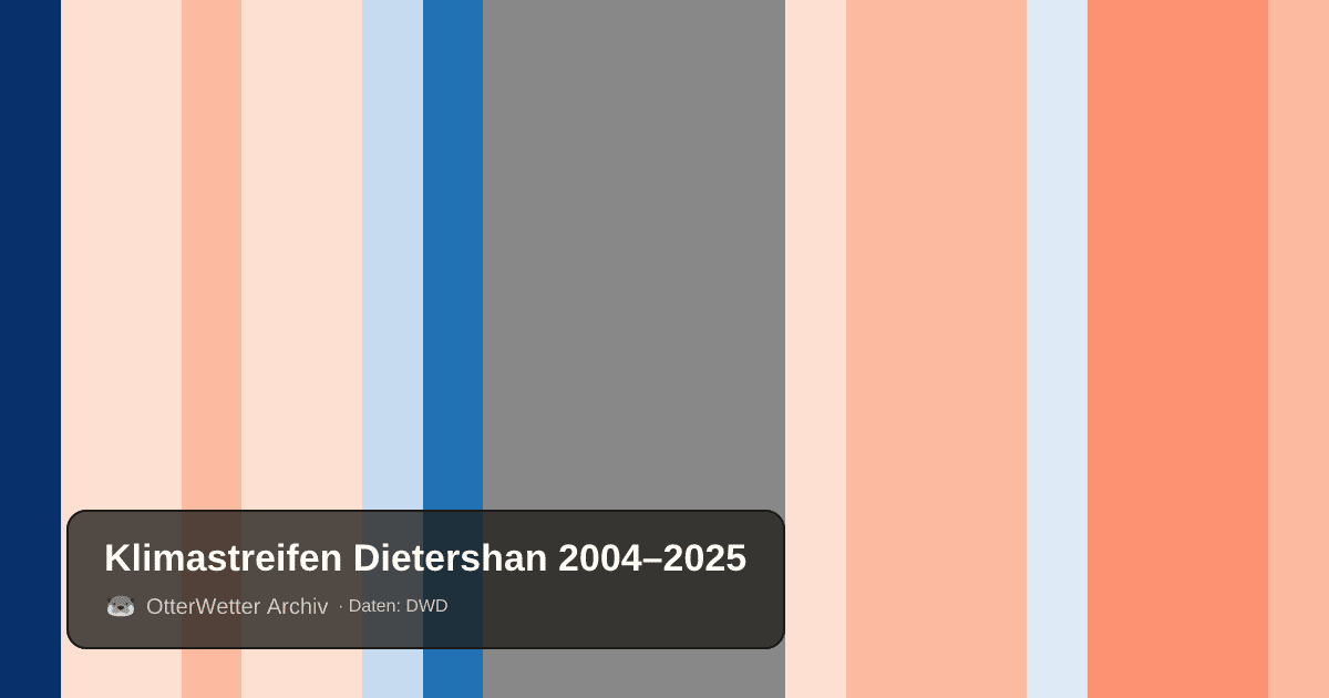 Klimastreifen Dietershan: Jahresmitteltemperaturen von blau (kühler) bis rot (wärmer)
