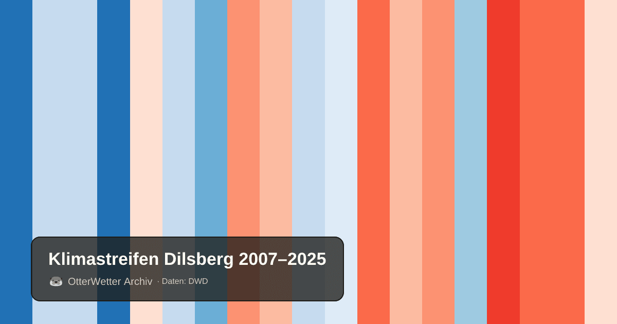 Klimastreifen Dilsberg: Jahresmitteltemperaturen von blau (kühler) bis rot (wärmer)