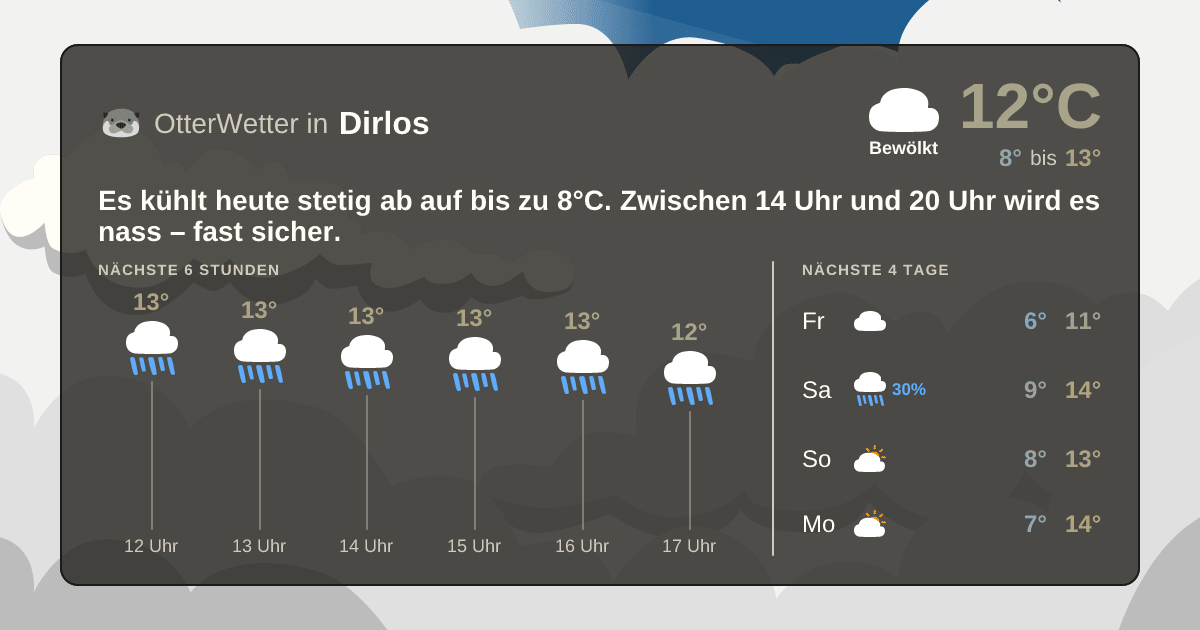 Widget-Vorschau für Dirlos Wetter-Widget-Vorschau mit Vorhersagedaten für Dirlos