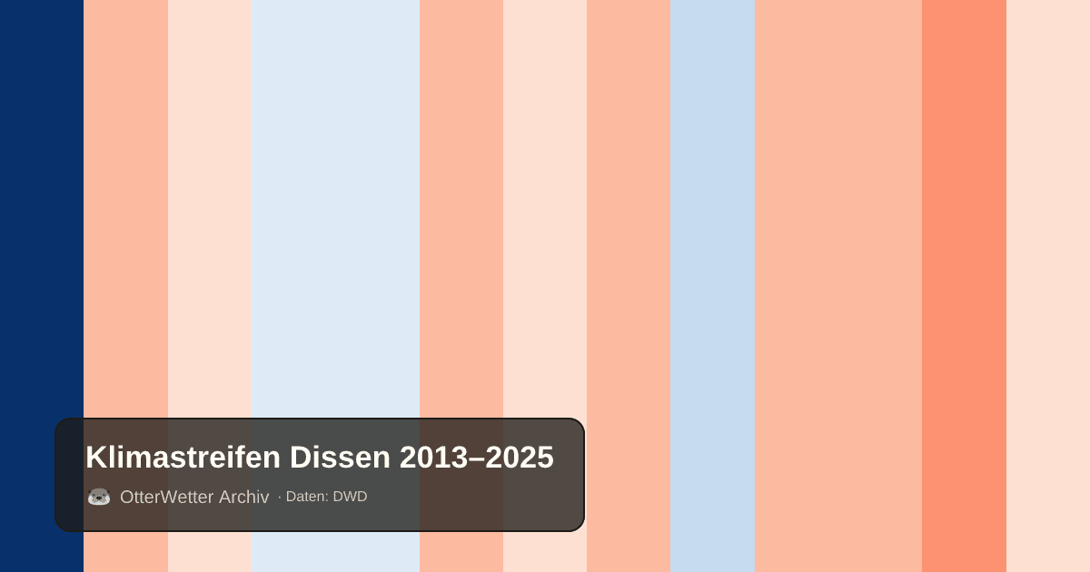 Klimastreifen Dissen: Jahresmitteltemperaturen von blau (kühler) bis rot (wärmer)