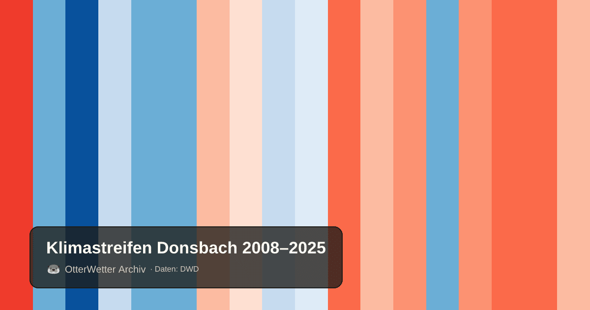 Klimastreifen Donsbach: Jahresmitteltemperaturen von blau (kühler) bis rot (wärmer)