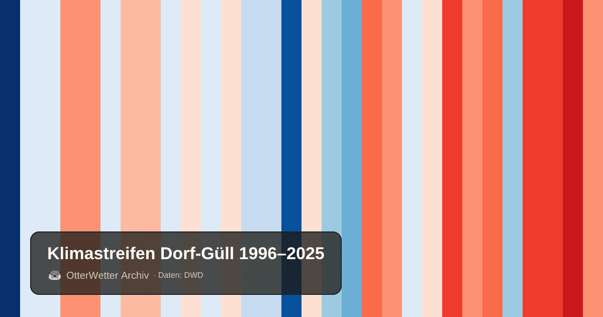 Klimastreifen Dorf-Güll: Jahresmitteltemperaturen von blau (kühler) bis rot (wärmer)