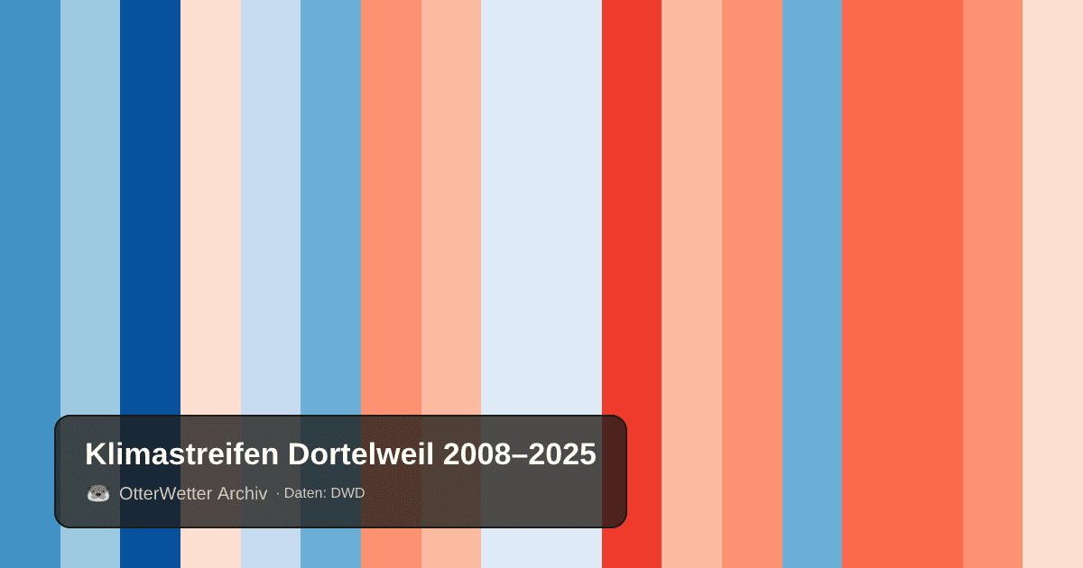Klimastreifen Dortelweil: Jahresmitteltemperaturen von blau (kühler) bis rot (wärmer)