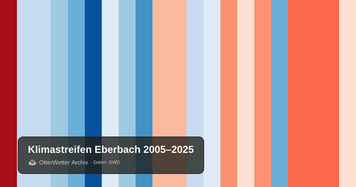 Klimastreifen Eberbach: Jahresmitteltemperaturen von blau (kühler) bis rot (wärmer)