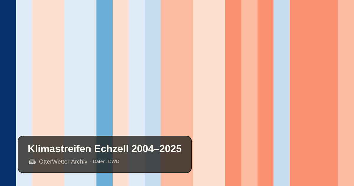 Klimastreifen Echzell: Jahresmitteltemperaturen von blau (kühler) bis rot (wärmer)