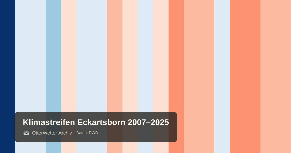 Klimastreifen Eckartsborn: Jahresmitteltemperaturen von blau (kühler) bis rot (wärmer)