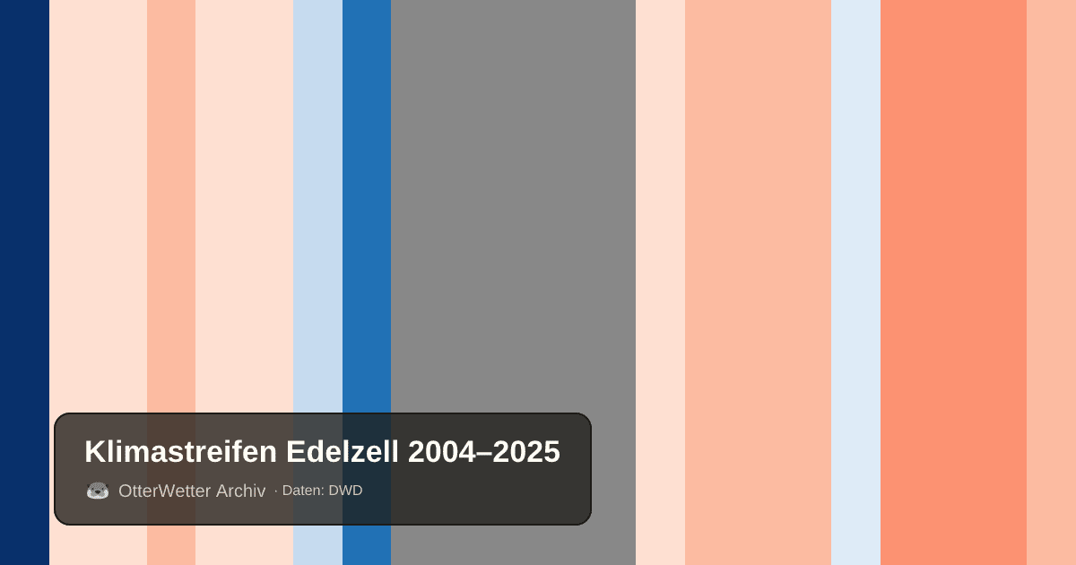 Klimastreifen Edelzell: Jahresmitteltemperaturen von blau (kühler) bis rot (wärmer)
