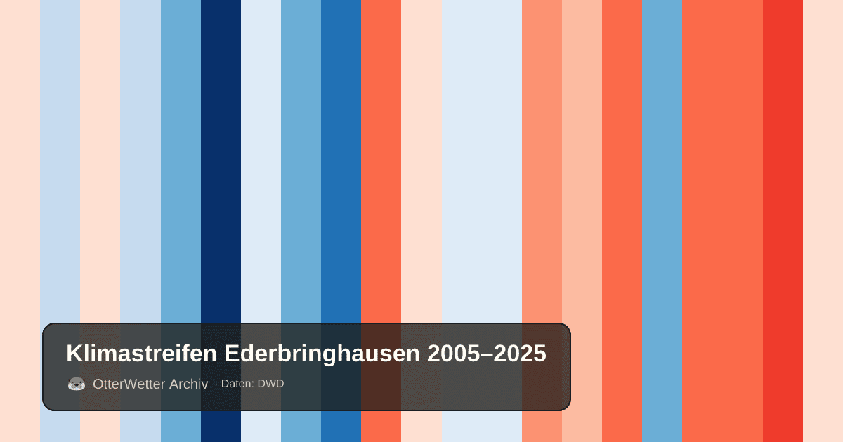 Klimastreifen Ederbringhausen: Jahresmitteltemperaturen von blau (kühler) bis rot (wärmer)