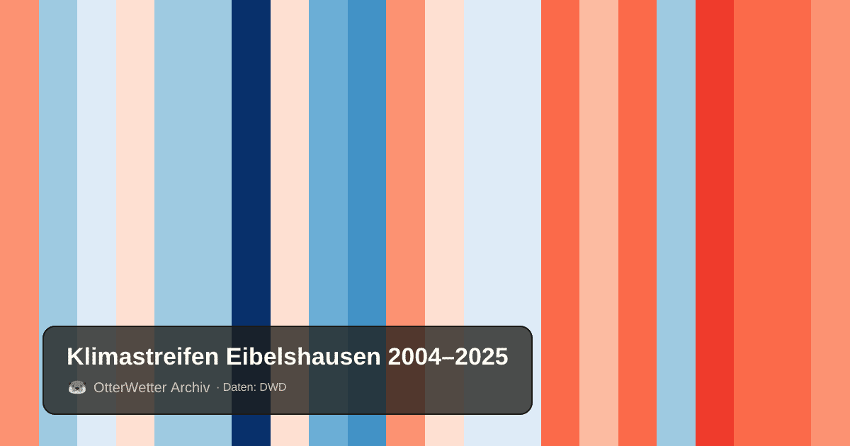 Klimastreifen Eibelshausen: Jahresmitteltemperaturen von blau (kühler) bis rot (wärmer)