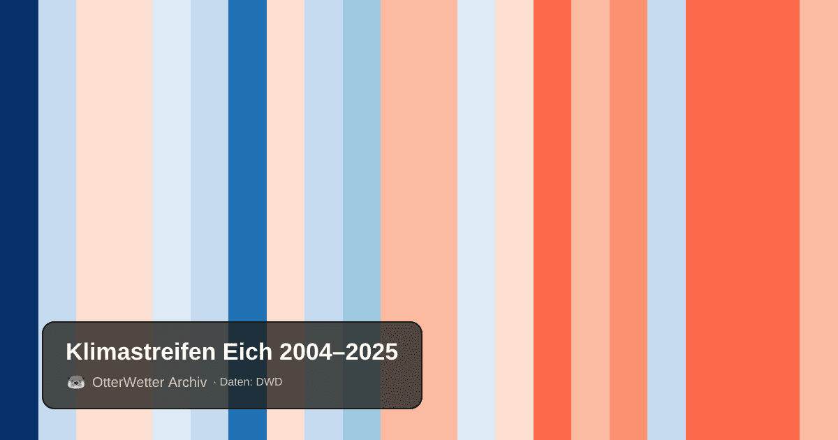 Klimastreifen Eich: Jahresmitteltemperaturen von blau (kühler) bis rot (wärmer)