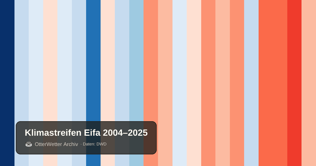 Klimastreifen Eifa: Jahresmitteltemperaturen von blau (kühler) bis rot (wärmer)