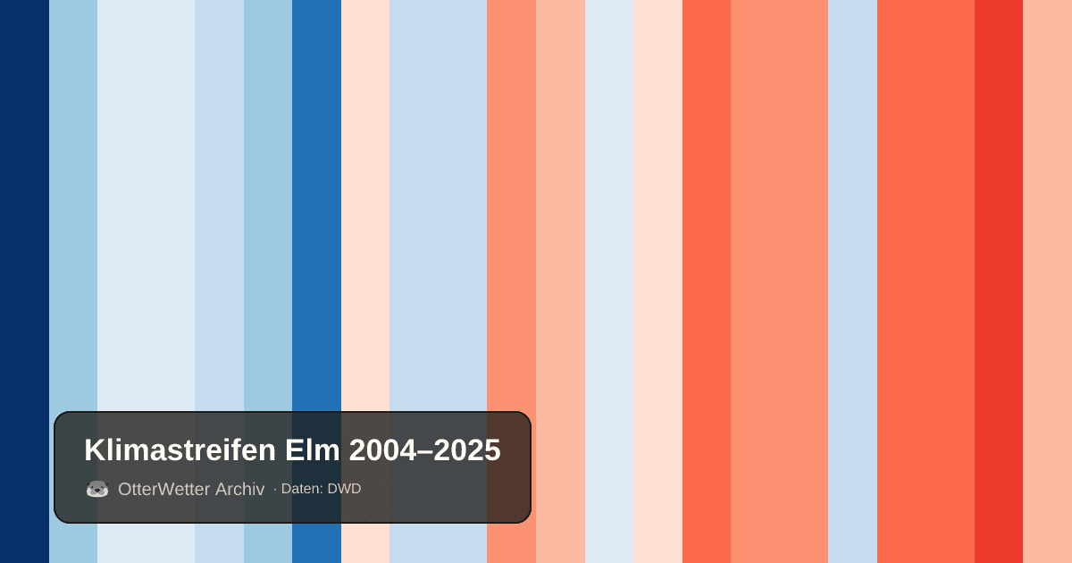 Klimastreifen Elm: Jahresmitteltemperaturen von blau (kühler) bis rot (wärmer)