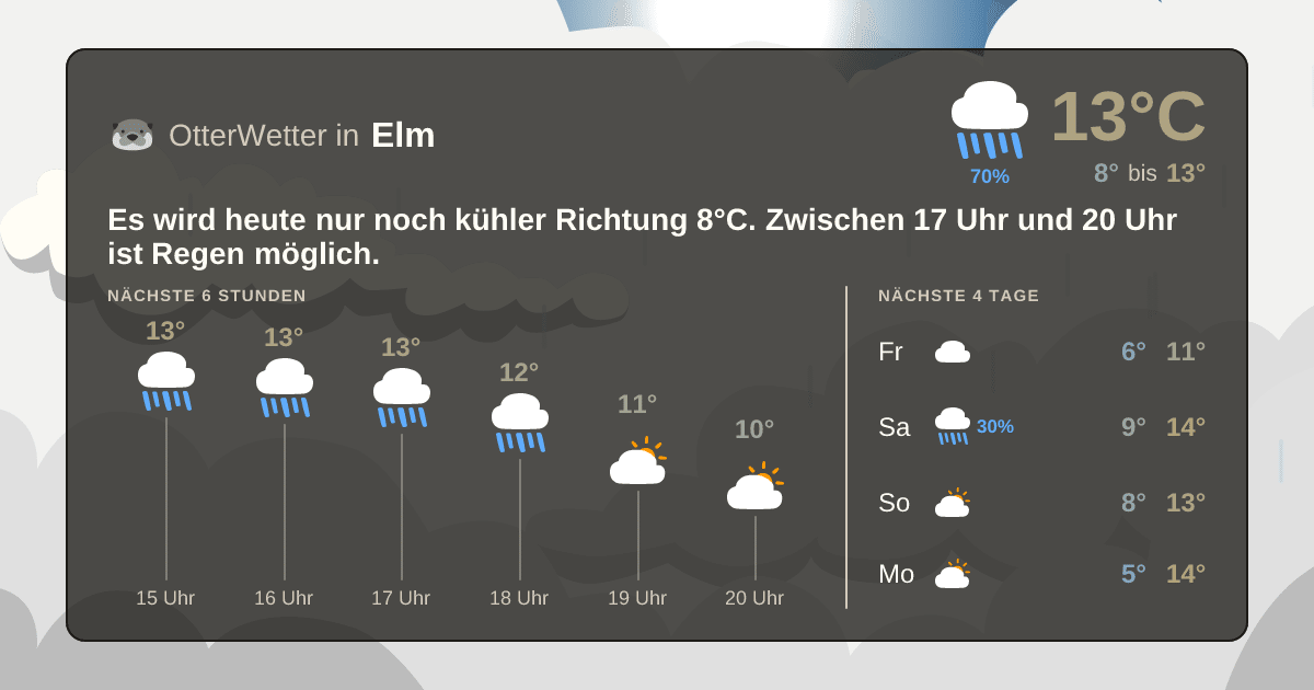 Wetter-Widget-Vorschau mit Vorhersagedaten für Elm