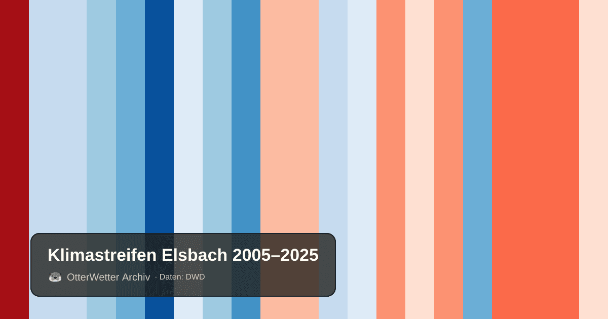 Klimastreifen Elsbach: Jahresmitteltemperaturen von blau (kühler) bis rot (wärmer)