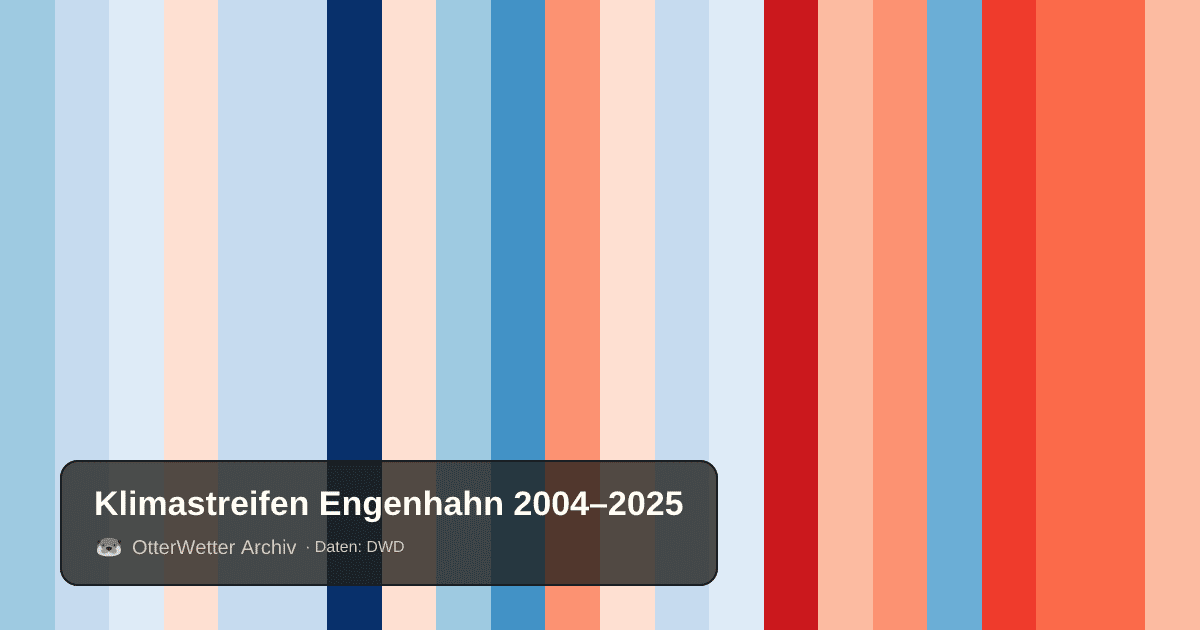 Klimastreifen Engenhahn: Jahresmitteltemperaturen von blau (kühler) bis rot (wärmer)