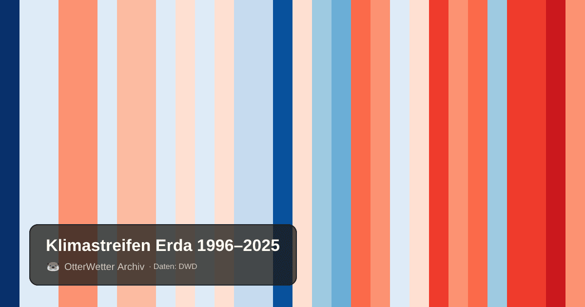 Klimastreifen Erda: Jahresmitteltemperaturen von blau (kühler) bis rot (wärmer)