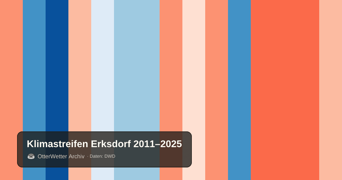 Klimastreifen Erksdorf: Jahresmitteltemperaturen von blau (kühler) bis rot (wärmer)