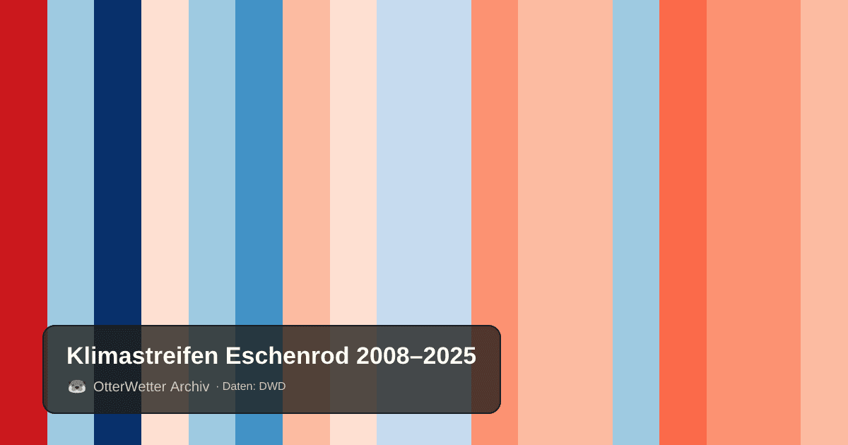 Klimastreifen Eschenrod: Jahresmitteltemperaturen von blau (kühler) bis rot (wärmer)