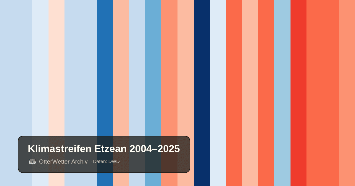Klimastreifen Etzean: Jahresmitteltemperaturen von blau (kühler) bis rot (wärmer)