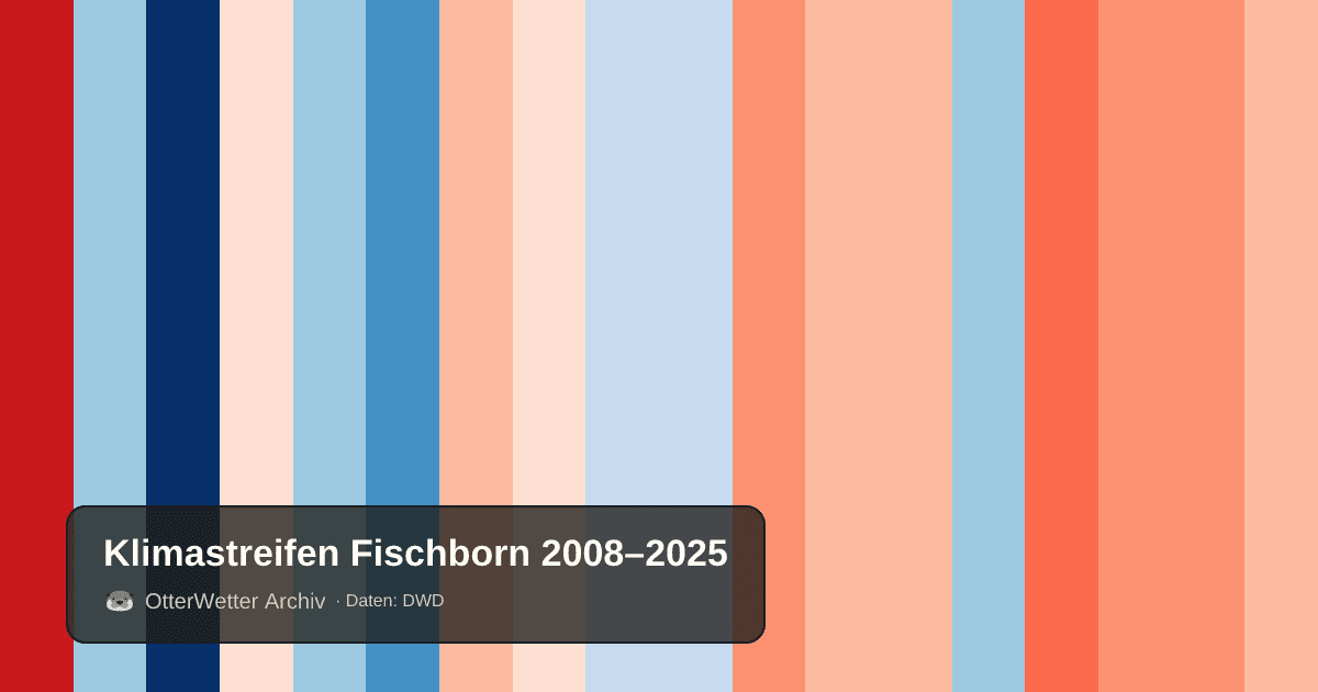 Klimastreifen Fischborn: Jahresmitteltemperaturen von blau (kühler) bis rot (wärmer)