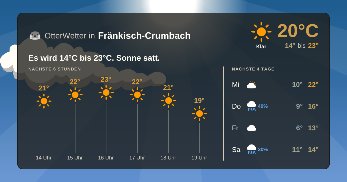 OtterWetter-Widget Fränkisch-Crumbach
