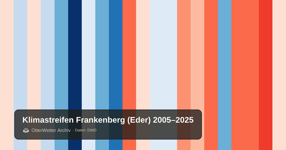 Klimastreifen Frankenberg (Eder): Jahresmitteltemperaturen von blau (kühler) bis rot (wärmer)