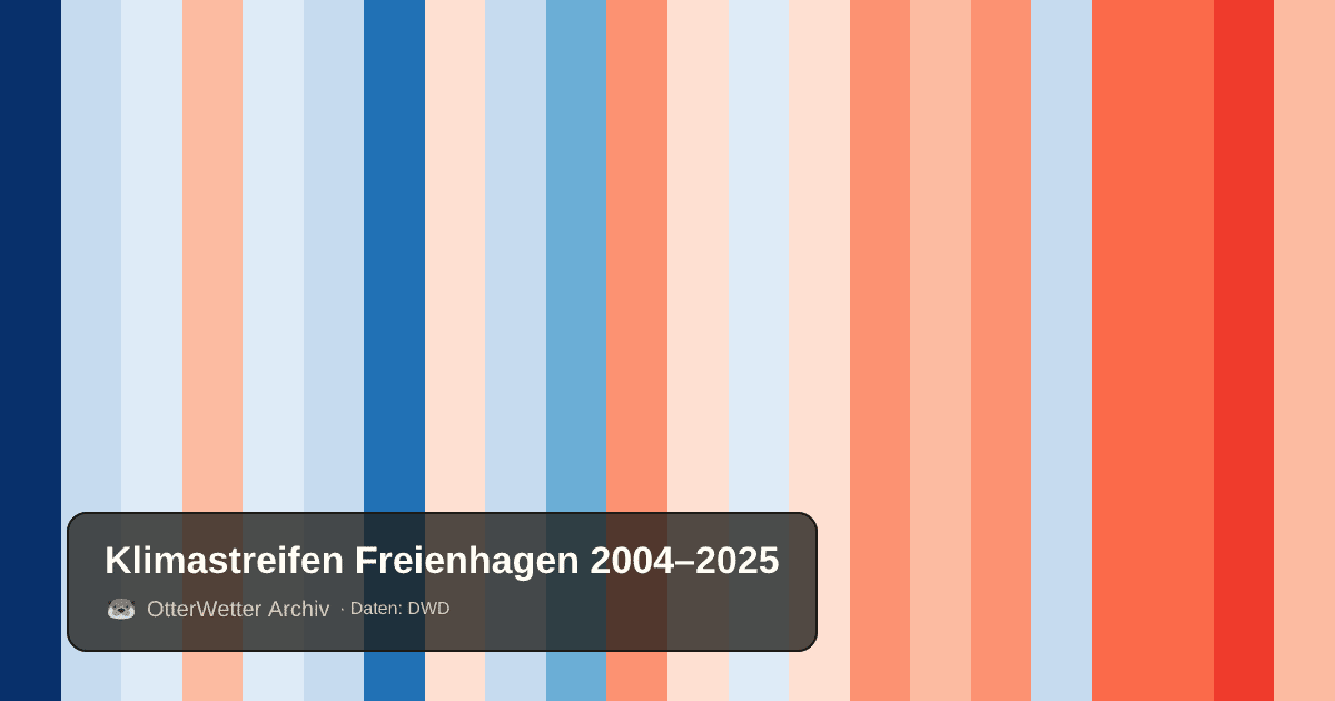 Klimastreifen Freienhagen: Jahresmitteltemperaturen von blau (kühler) bis rot (wärmer)