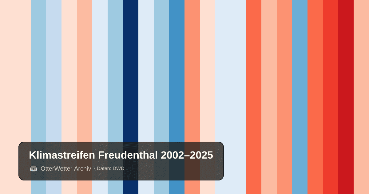 Klimastreifen Freudenthal: Jahresmitteltemperaturen von blau (kühler) bis rot (wärmer)