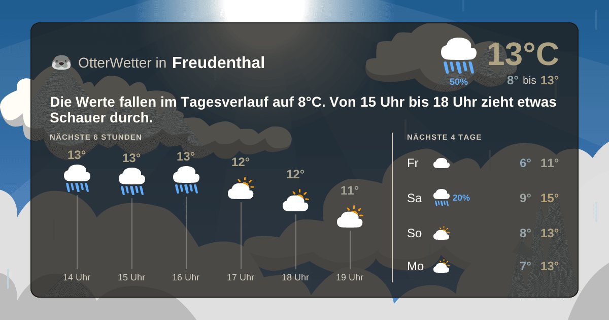 Widget-Vorschau für Freudenthal Wetter-Widget-Vorschau mit Vorhersagedaten für Freudenthal