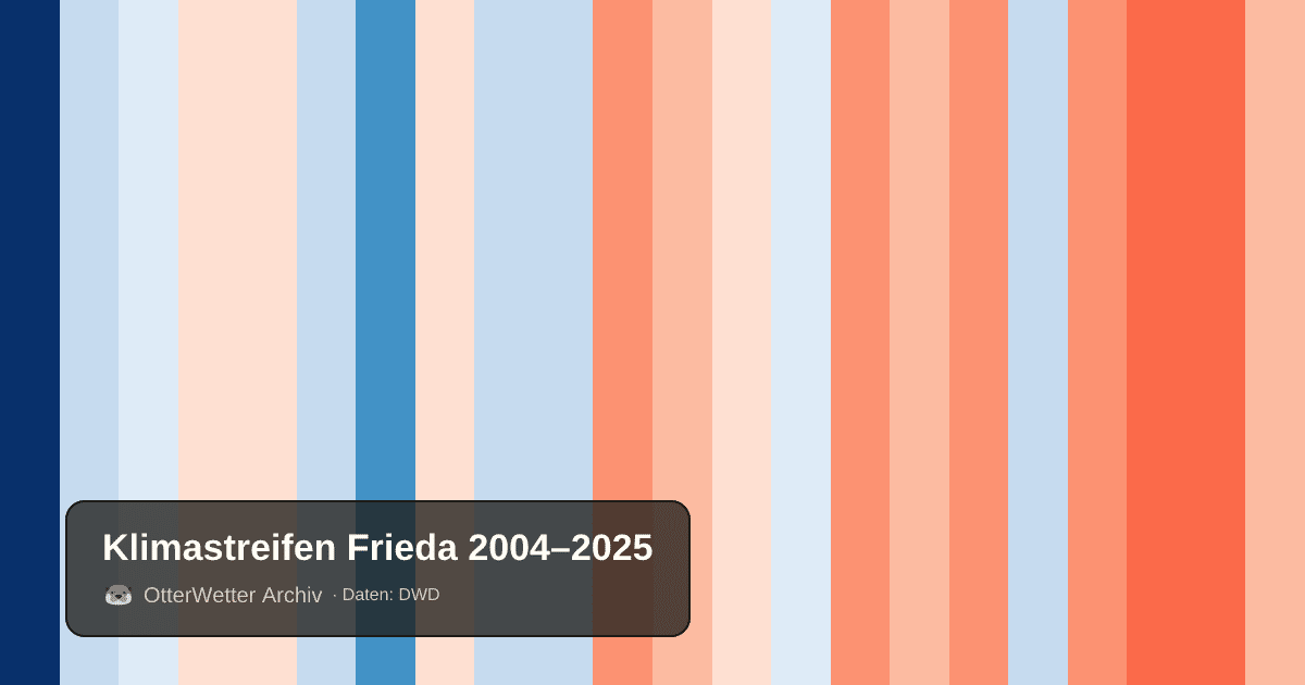 Klimastreifen Frieda: Jahresmitteltemperaturen von blau (kühler) bis rot (wärmer)