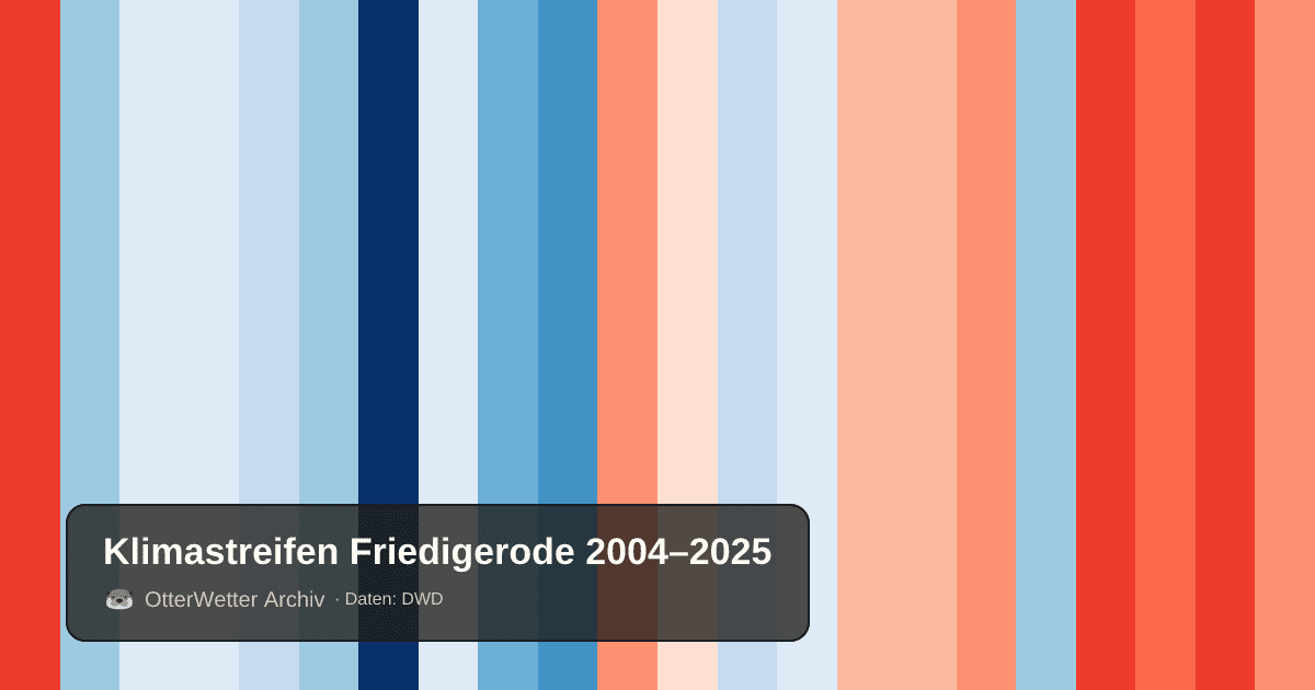 Klimastreifen Friedigerode: Jahresmitteltemperaturen von blau (kühler) bis rot (wärmer)