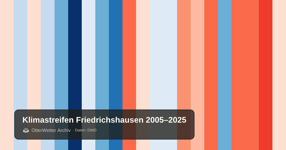 Klimastreifen Friedrichshausen: Jahresmitteltemperaturen von blau (kühler) bis rot (wärmer)