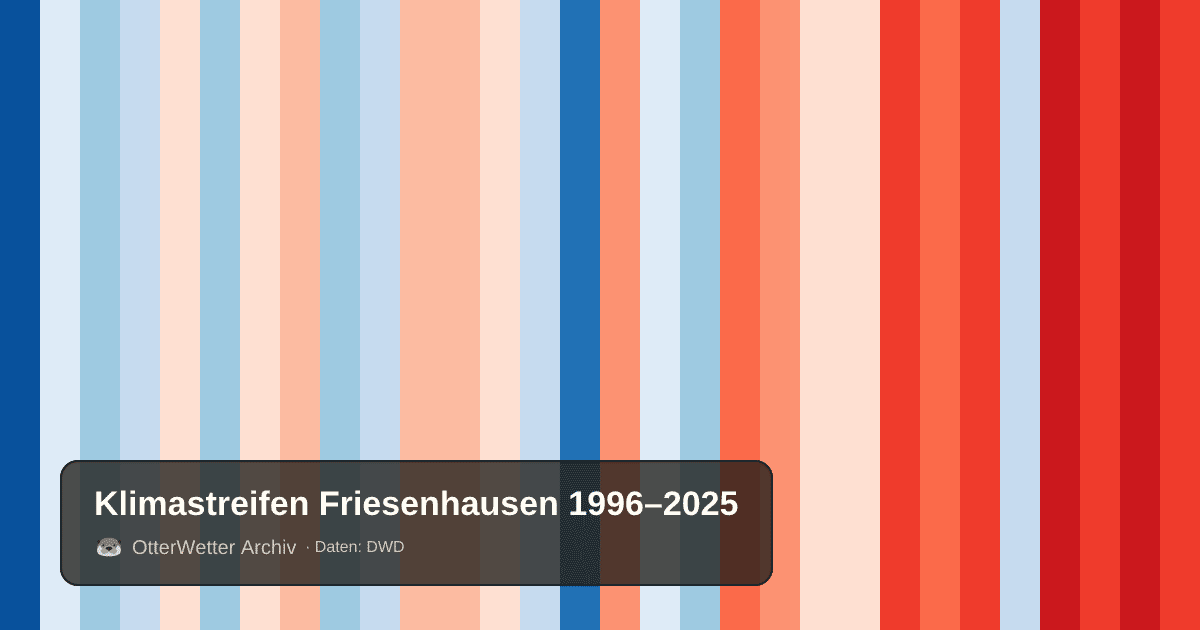 Klimastreifen Friesenhausen: Jahresmitteltemperaturen von blau (kühler) bis rot (wärmer)