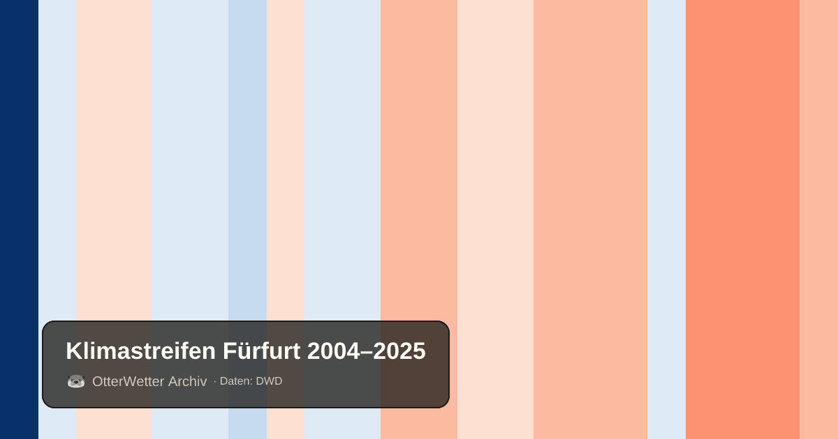 Klimastreifen Fürfurt: Jahresmitteltemperaturen von blau (kühler) bis rot (wärmer)