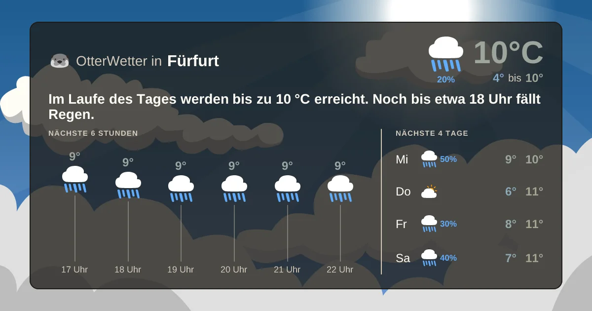 Widget-Vorschau für Fürfurt Wetter-Widget-Vorschau mit Vorhersagedaten für Fürfurt