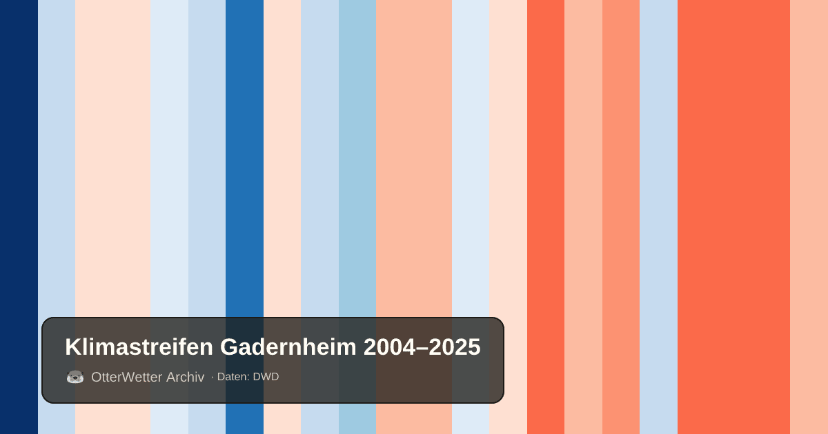 Klimastreifen Gadernheim: Jahresmitteltemperaturen von blau (kühler) bis rot (wärmer)