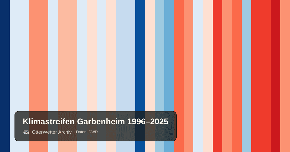 Klimastreifen Garbenheim: Jahresmitteltemperaturen von blau (kühler) bis rot (wärmer)