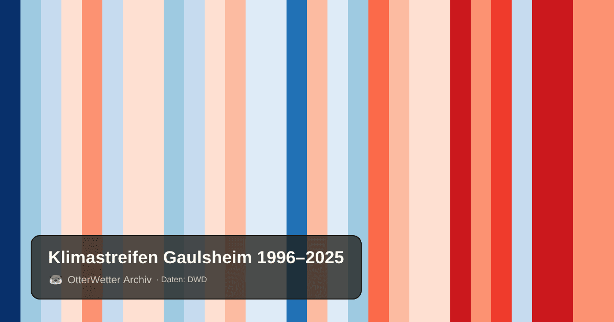 Klimastreifen Gaulsheim: Jahresmitteltemperaturen von blau (kühler) bis rot (wärmer)
