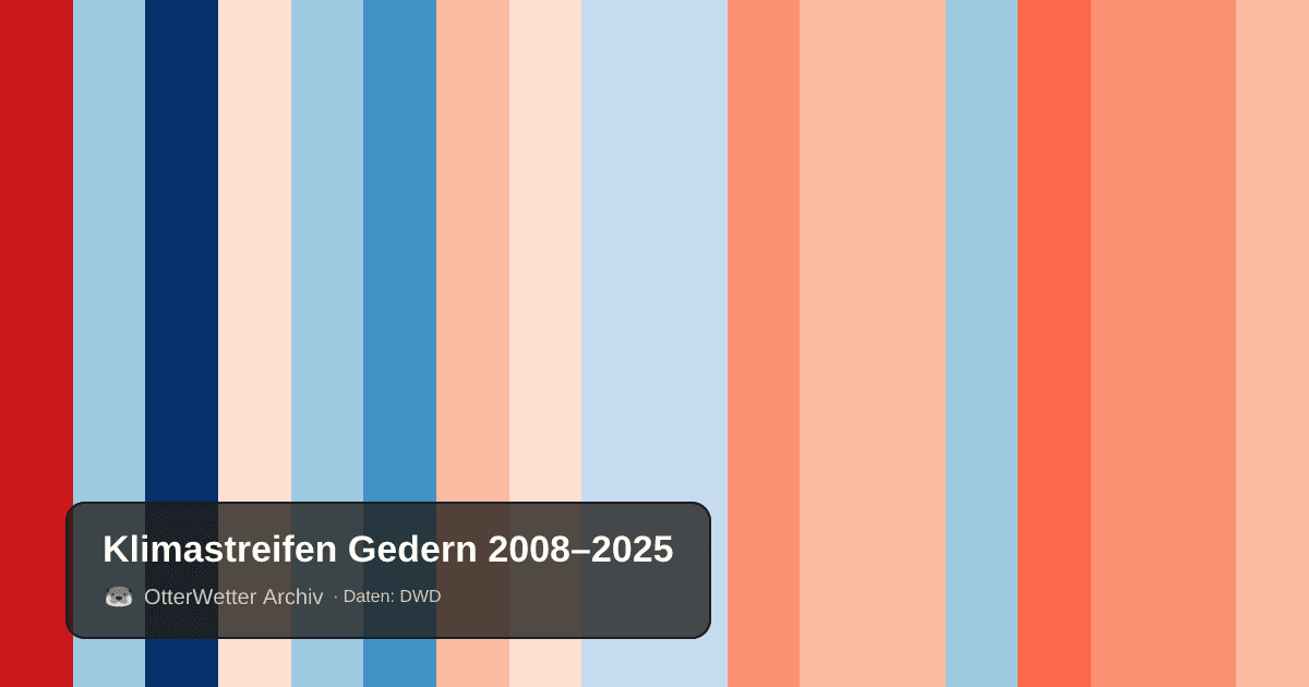 Klimastreifen Gedern: Jahresmitteltemperaturen von blau (kühler) bis rot (wärmer)