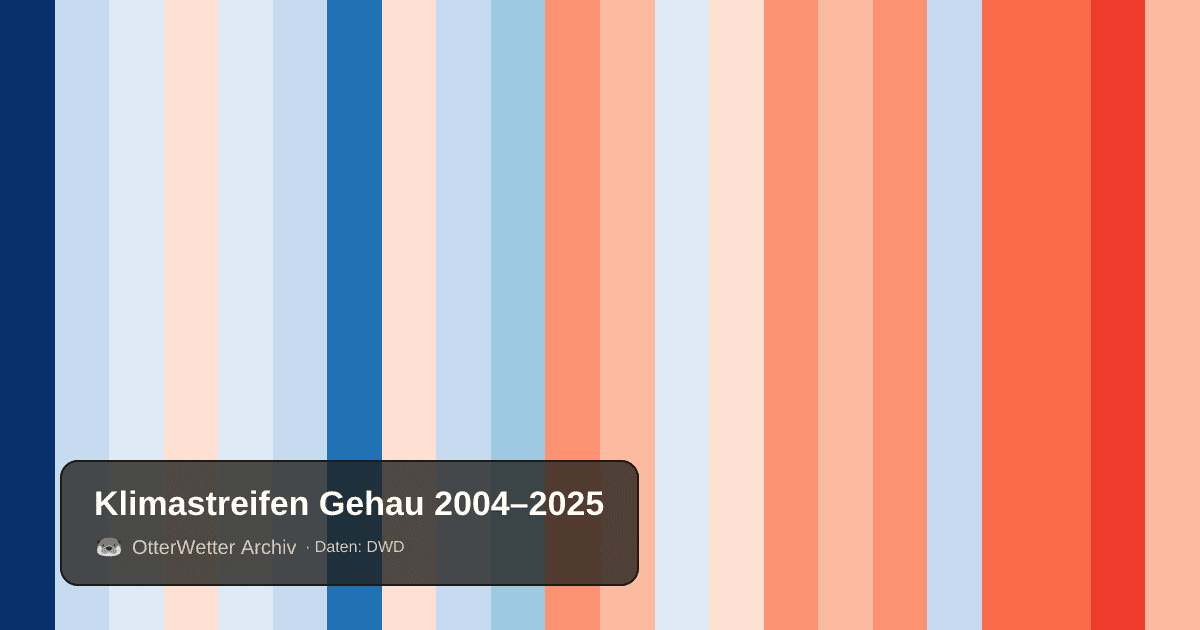 Klimastreifen Gehau: Jahresmitteltemperaturen von blau (kühler) bis rot (wärmer)