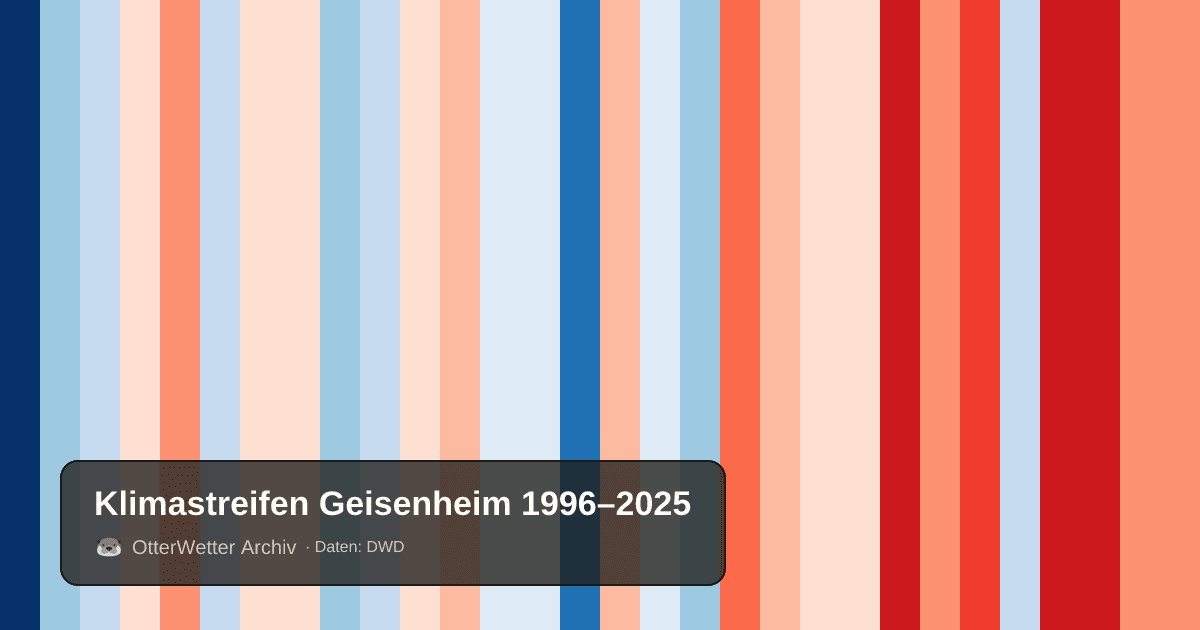 Klimastreifen Geisenheim: Jahresmitteltemperaturen von blau (kühler) bis rot (wärmer)