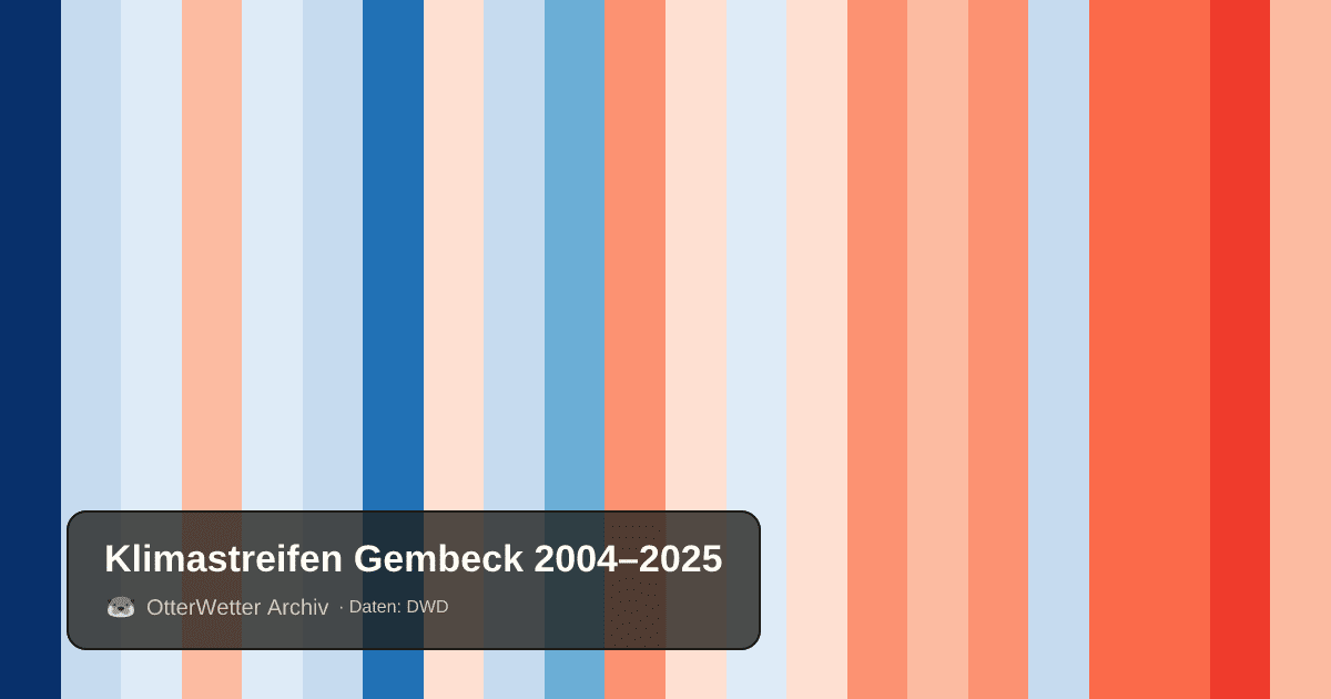 Klimastreifen Gembeck: Jahresmitteltemperaturen von blau (kühler) bis rot (wärmer)