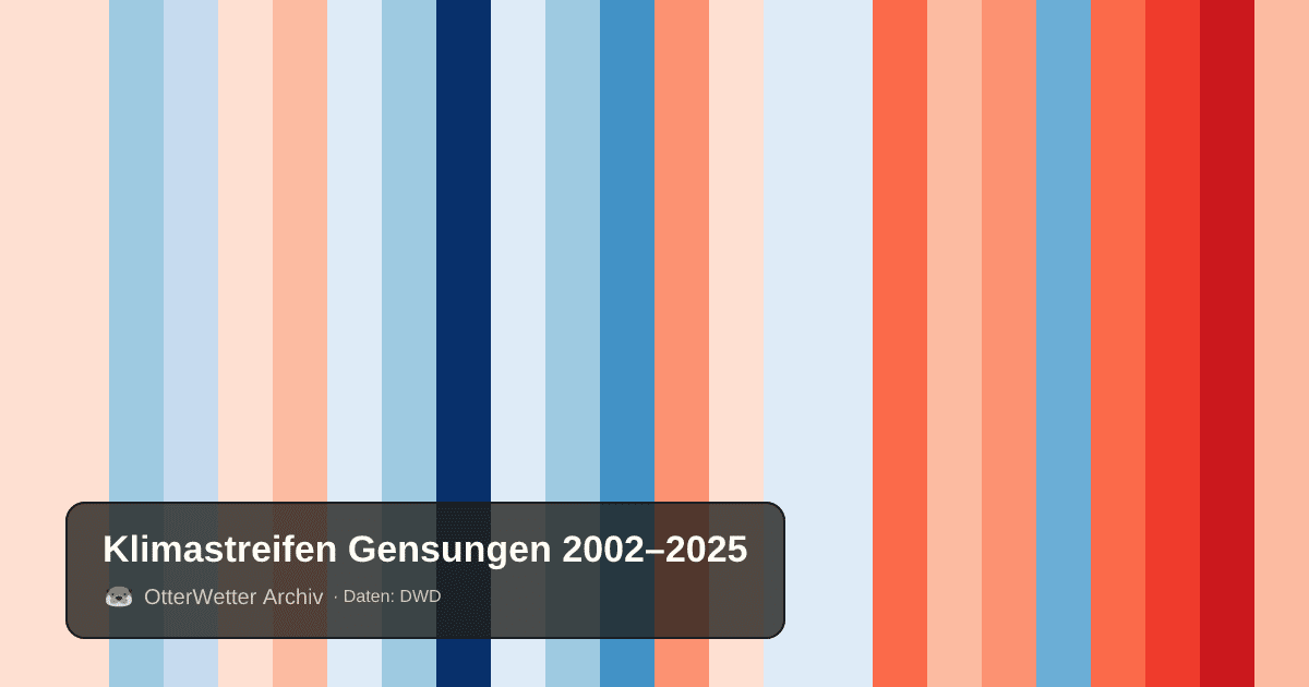 Klimastreifen Gensungen: Jahresmitteltemperaturen von blau (kühler) bis rot (wärmer)